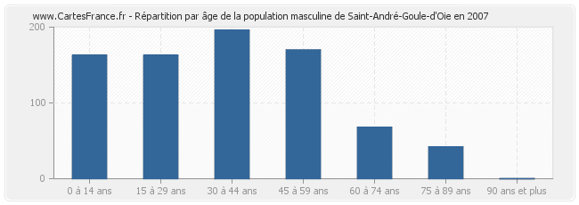 Répartition par âge de la population masculine de Saint-André-Goule-d'Oie en 2007