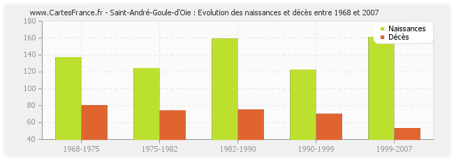 Saint-André-Goule-d'Oie : Evolution des naissances et décès entre 1968 et 2007