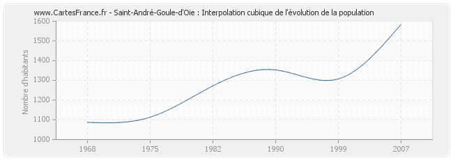 Saint-André-Goule-d'Oie : Interpolation cubique de l'évolution de la population