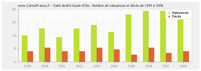 Saint-André-Goule-d'Oie : Nombre de naissances et décès de 1999 à 2008