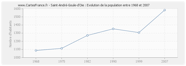 Population Saint-André-Goule-d'Oie