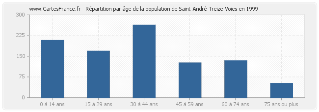 Répartition par âge de la population de Saint-André-Treize-Voies en 1999
