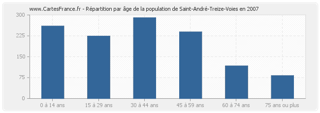 Répartition par âge de la population de Saint-André-Treize-Voies en 2007