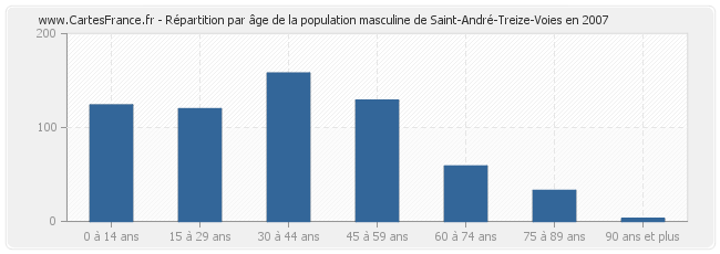 Répartition par âge de la population masculine de Saint-André-Treize-Voies en 2007