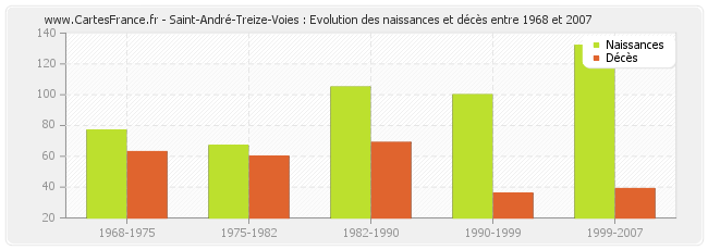 Saint-André-Treize-Voies : Evolution des naissances et décès entre 1968 et 2007