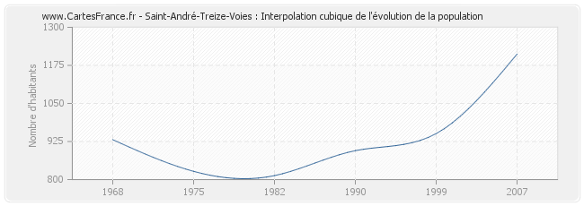 Saint-André-Treize-Voies : Interpolation cubique de l'évolution de la population