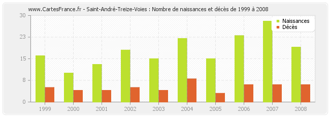 Saint-André-Treize-Voies : Nombre de naissances et décès de 1999 à 2008