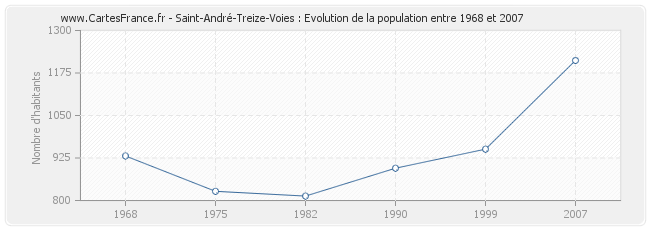 Population Saint-André-Treize-Voies