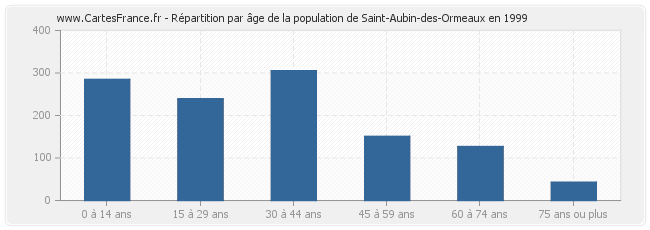 Répartition par âge de la population de Saint-Aubin-des-Ormeaux en 1999