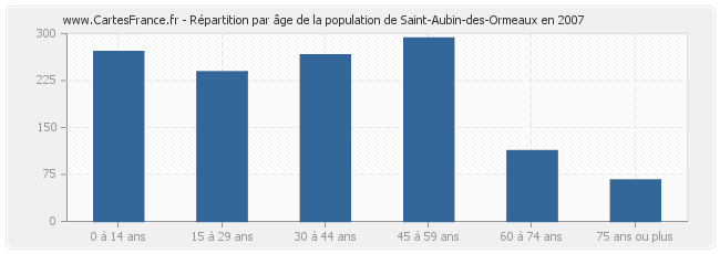 Répartition par âge de la population de Saint-Aubin-des-Ormeaux en 2007