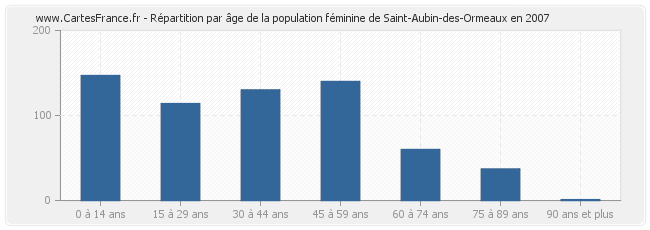 Répartition par âge de la population féminine de Saint-Aubin-des-Ormeaux en 2007