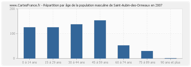 Répartition par âge de la population masculine de Saint-Aubin-des-Ormeaux en 2007