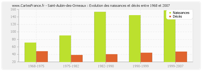 Saint-Aubin-des-Ormeaux : Evolution des naissances et décès entre 1968 et 2007