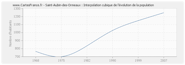 Saint-Aubin-des-Ormeaux : Interpolation cubique de l'évolution de la population