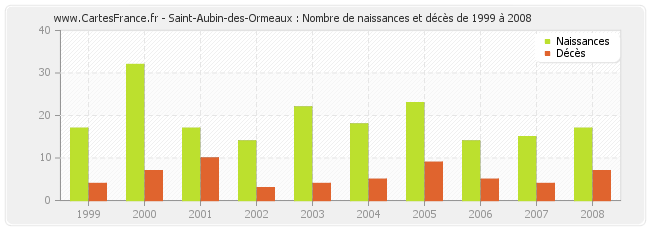 Saint-Aubin-des-Ormeaux : Nombre de naissances et décès de 1999 à 2008