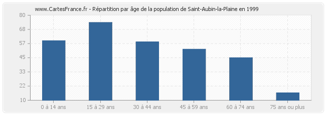 Répartition par âge de la population de Saint-Aubin-la-Plaine en 1999