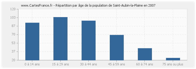 Répartition par âge de la population de Saint-Aubin-la-Plaine en 2007