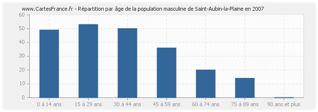 Répartition par âge de la population masculine de Saint-Aubin-la-Plaine en 2007
