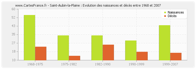 Saint-Aubin-la-Plaine : Evolution des naissances et décès entre 1968 et 2007