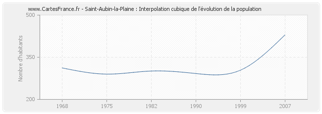 Saint-Aubin-la-Plaine : Interpolation cubique de l'évolution de la population