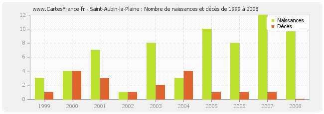 Saint-Aubin-la-Plaine : Nombre de naissances et décès de 1999 à 2008