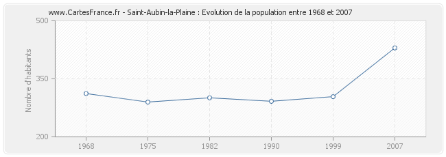 Population Saint-Aubin-la-Plaine