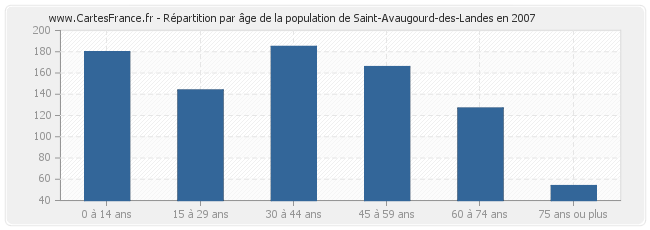 Répartition par âge de la population de Saint-Avaugourd-des-Landes en 2007
