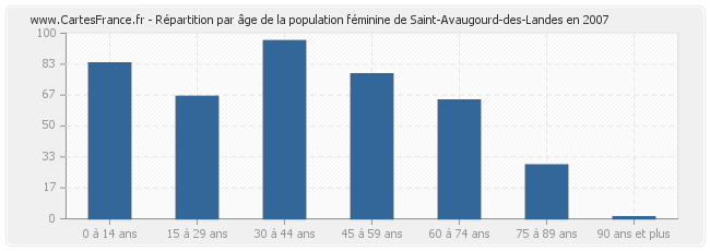 Répartition par âge de la population féminine de Saint-Avaugourd-des-Landes en 2007
