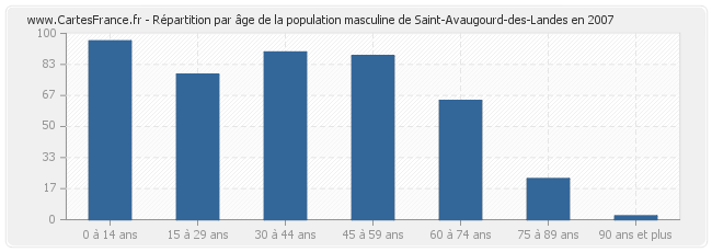 Répartition par âge de la population masculine de Saint-Avaugourd-des-Landes en 2007