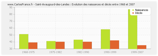 Saint-Avaugourd-des-Landes : Evolution des naissances et décès entre 1968 et 2007