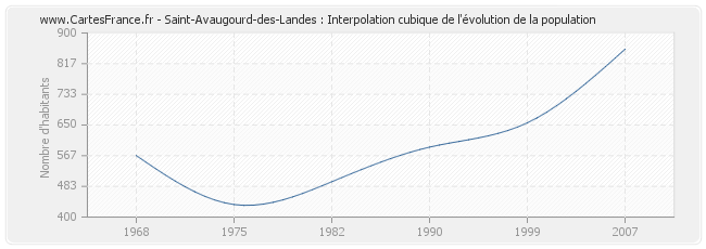 Saint-Avaugourd-des-Landes : Interpolation cubique de l'évolution de la population