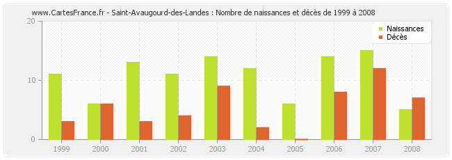Saint-Avaugourd-des-Landes : Nombre de naissances et décès de 1999 à 2008