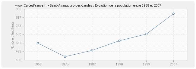 Population Saint-Avaugourd-des-Landes