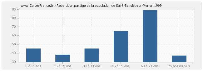 Répartition par âge de la population de Saint-Benoist-sur-Mer en 1999