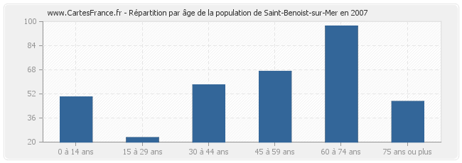 Répartition par âge de la population de Saint-Benoist-sur-Mer en 2007