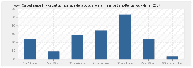 Répartition par âge de la population féminine de Saint-Benoist-sur-Mer en 2007