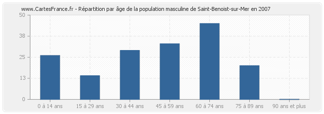 Répartition par âge de la population masculine de Saint-Benoist-sur-Mer en 2007