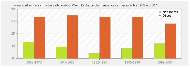 Saint-Benoist-sur-Mer : Evolution des naissances et décès entre 1968 et 2007
