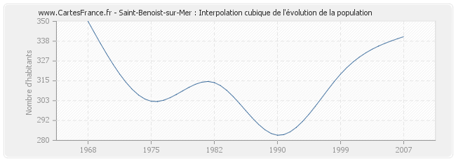 Saint-Benoist-sur-Mer : Interpolation cubique de l'évolution de la population