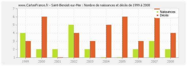 Saint-Benoist-sur-Mer : Nombre de naissances et décès de 1999 à 2008