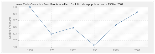 Population Saint-Benoist-sur-Mer