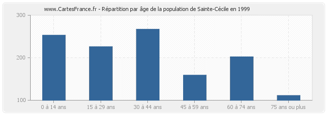 Répartition par âge de la population de Sainte-Cécile en 1999