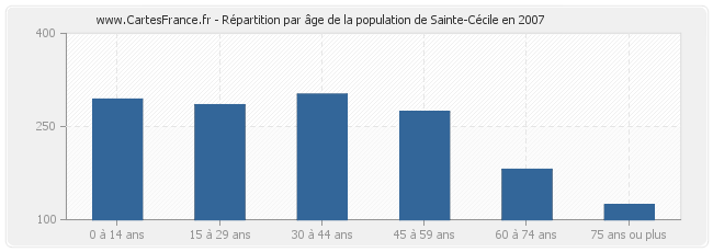 Répartition par âge de la population de Sainte-Cécile en 2007