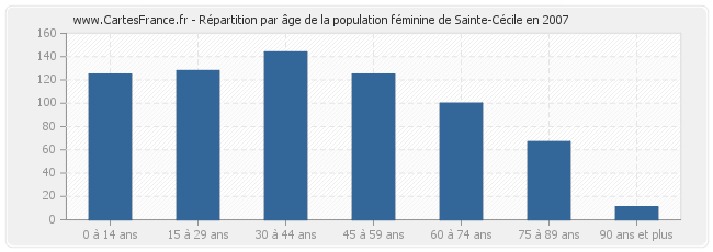 Répartition par âge de la population féminine de Sainte-Cécile en 2007