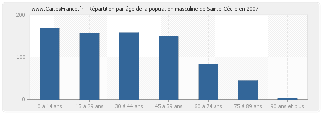 Répartition par âge de la population masculine de Sainte-Cécile en 2007