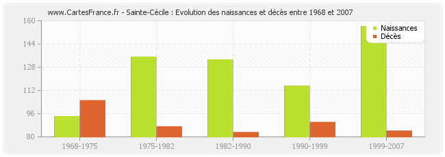 Sainte-Cécile : Evolution des naissances et décès entre 1968 et 2007