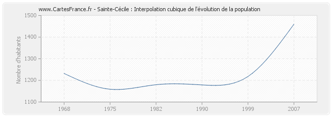 Sainte-Cécile : Interpolation cubique de l'évolution de la population