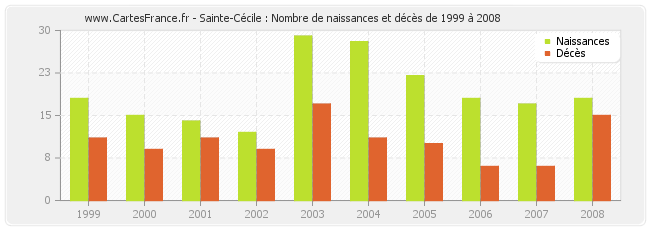 Sainte-Cécile : Nombre de naissances et décès de 1999 à 2008