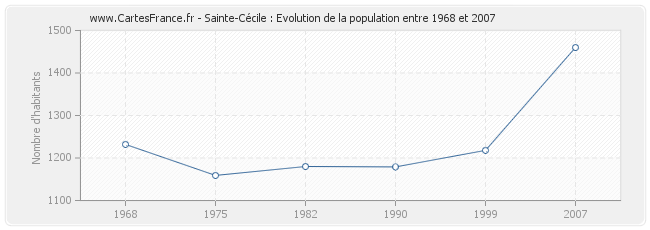 Population Sainte-Cécile