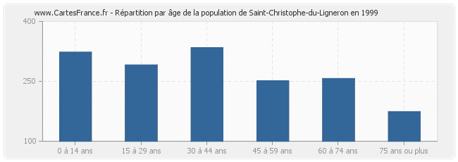 Répartition par âge de la population de Saint-Christophe-du-Ligneron en 1999